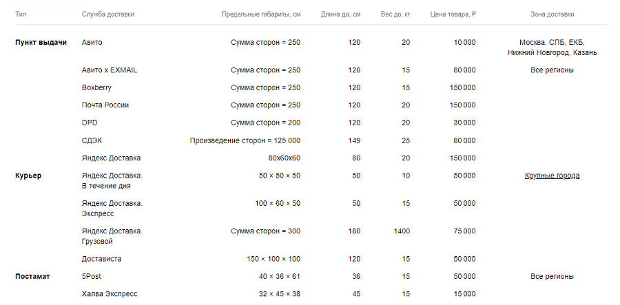 Условия и правила Авито Доставки